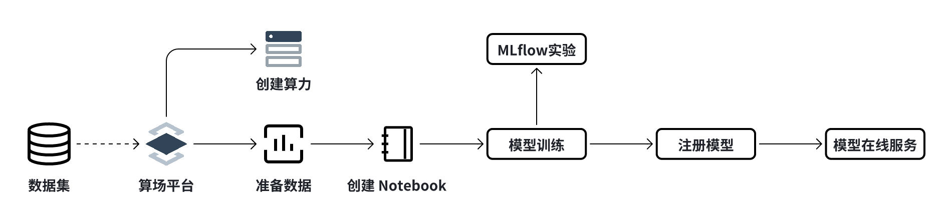 AI开发流程