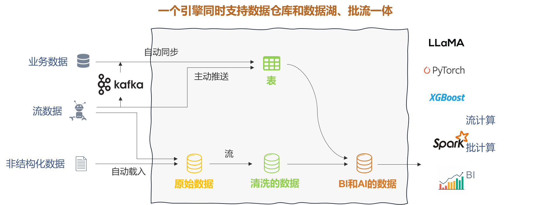 数据湖仓