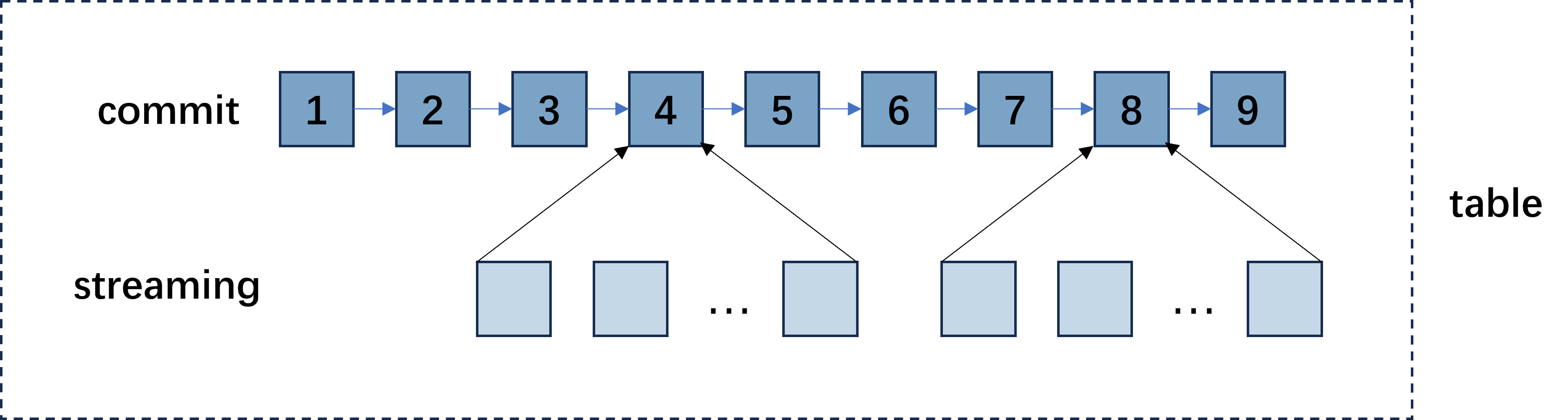表格commit